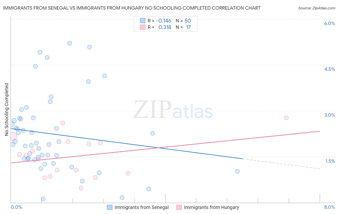 Immigrants from Senegal vs Immigrants from Hungary No Schooling Completed