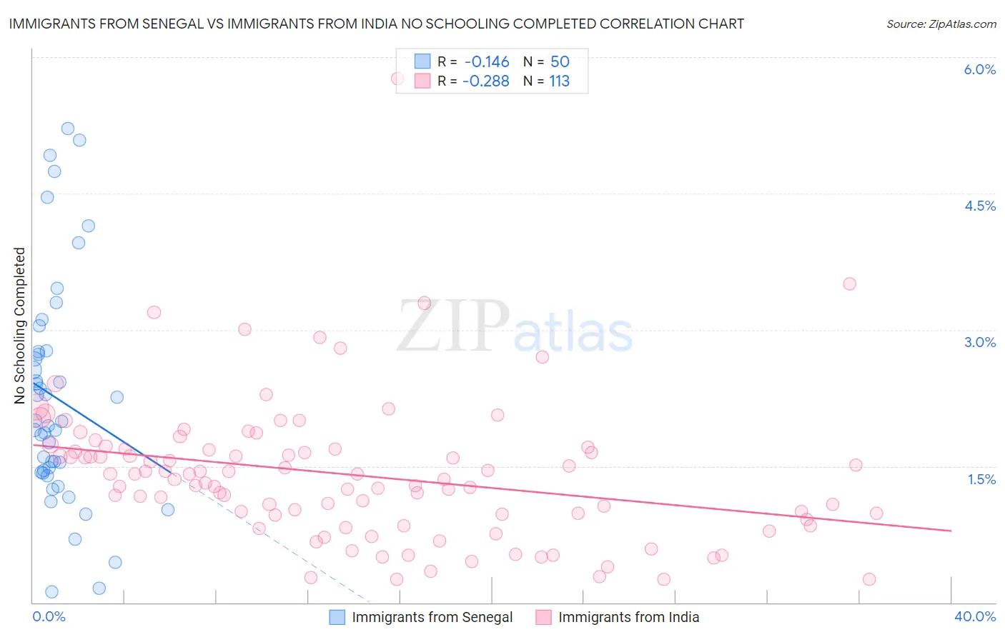 Immigrants from Senegal vs Immigrants from India No Schooling Completed