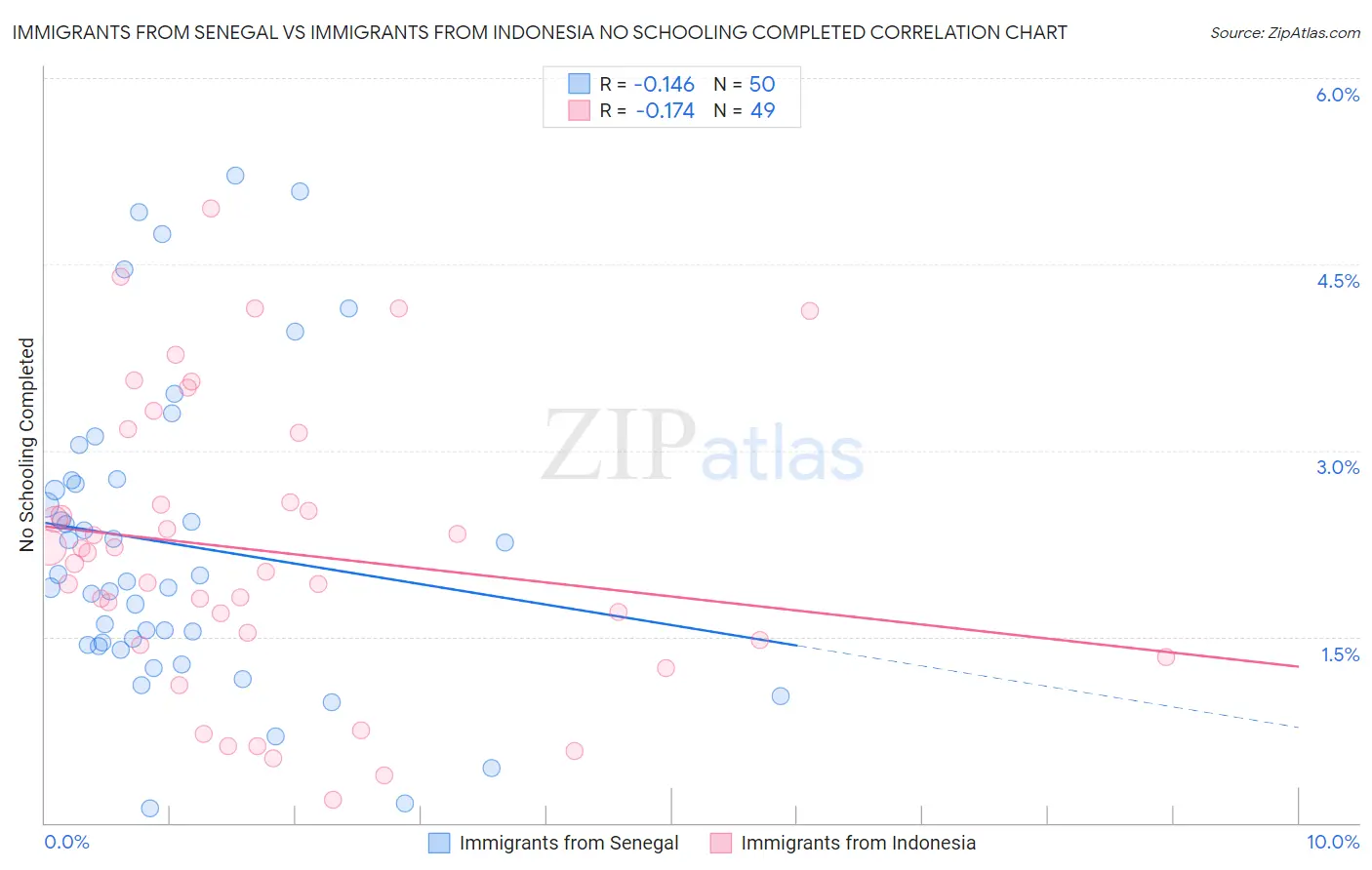 Immigrants from Senegal vs Immigrants from Indonesia No Schooling Completed