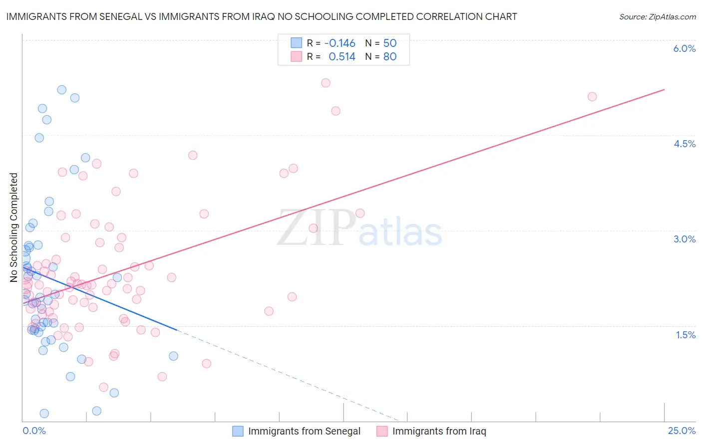 Immigrants from Senegal vs Immigrants from Iraq No Schooling Completed