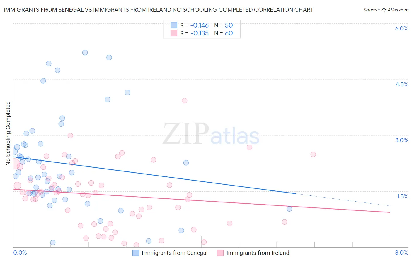 Immigrants from Senegal vs Immigrants from Ireland No Schooling Completed