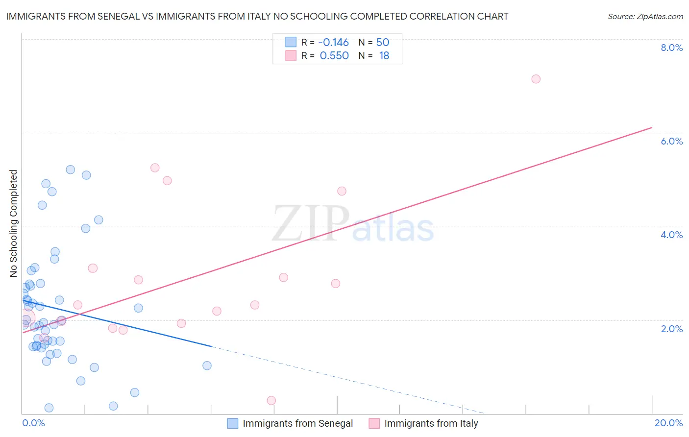 Immigrants from Senegal vs Immigrants from Italy No Schooling Completed