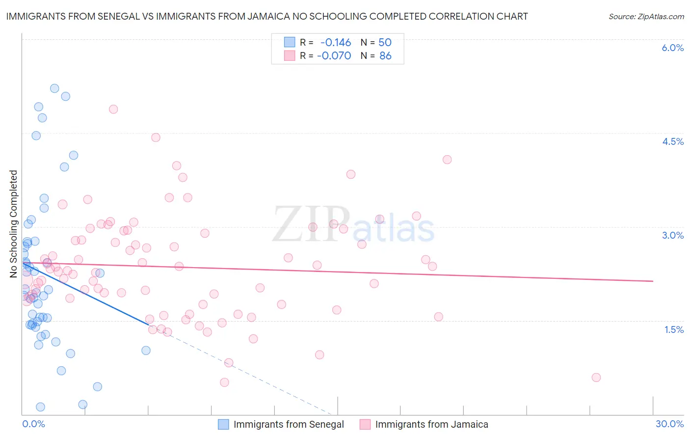 Immigrants from Senegal vs Immigrants from Jamaica No Schooling Completed