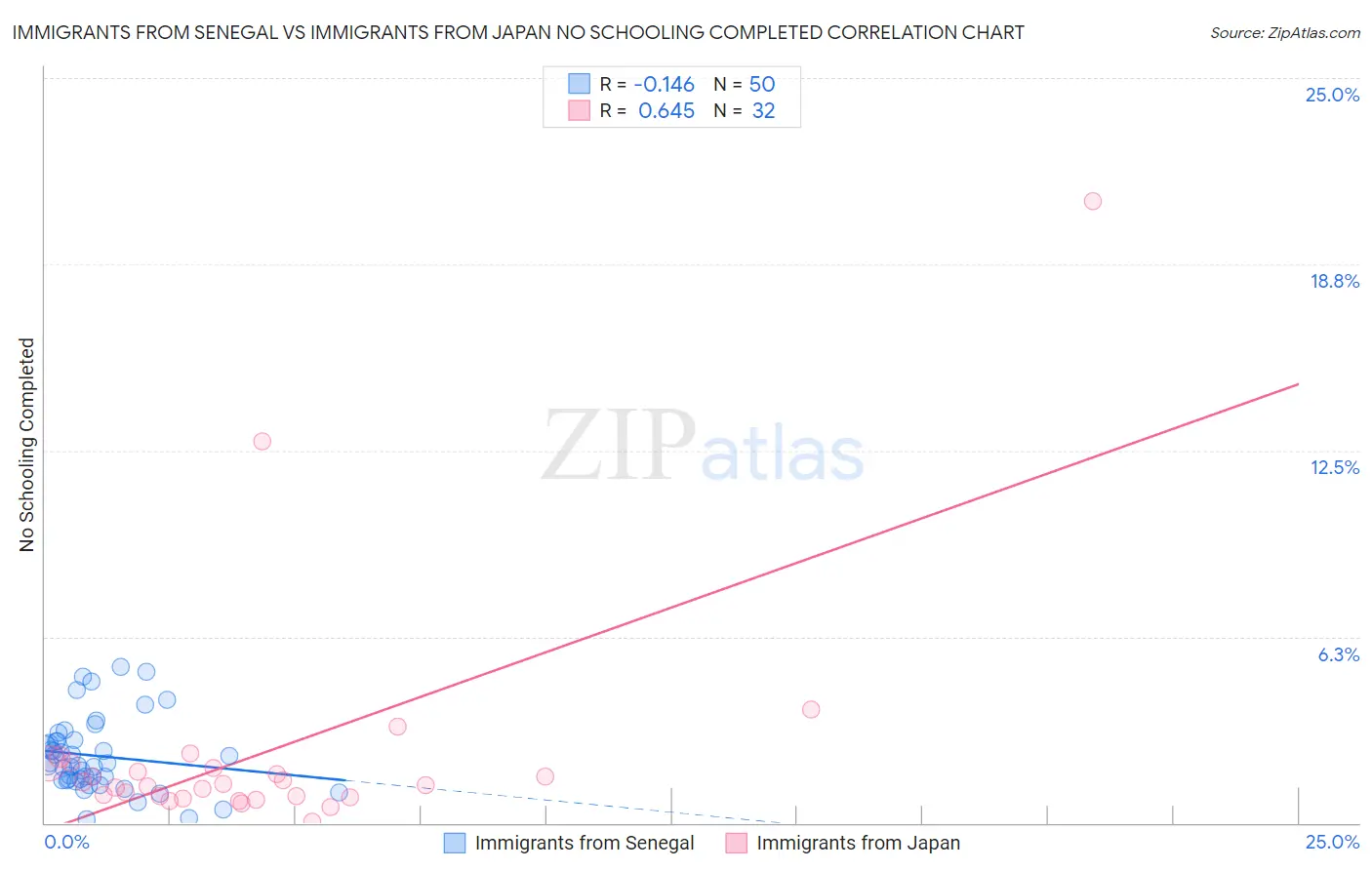 Immigrants from Senegal vs Immigrants from Japan No Schooling Completed