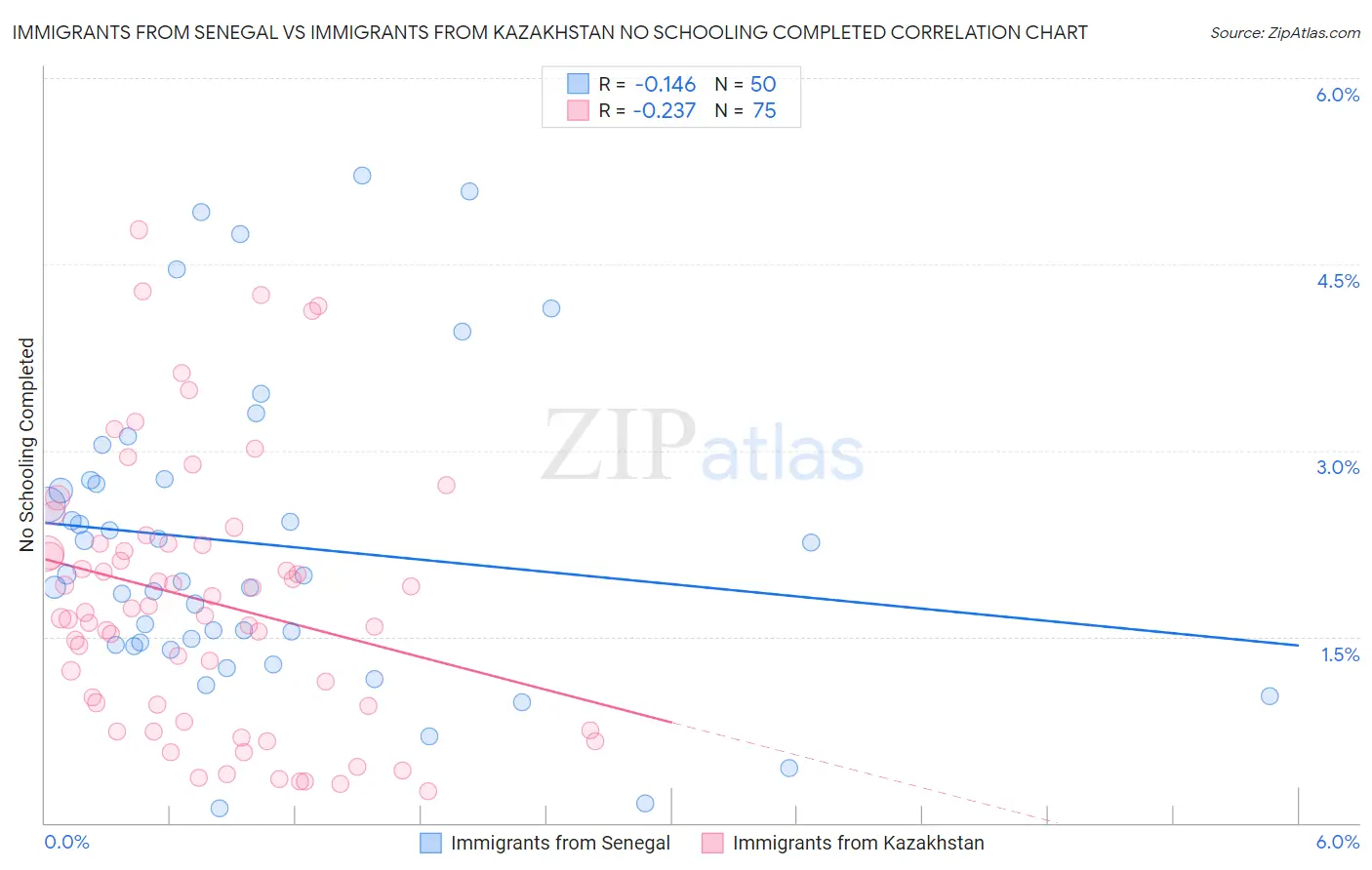 Immigrants from Senegal vs Immigrants from Kazakhstan No Schooling Completed