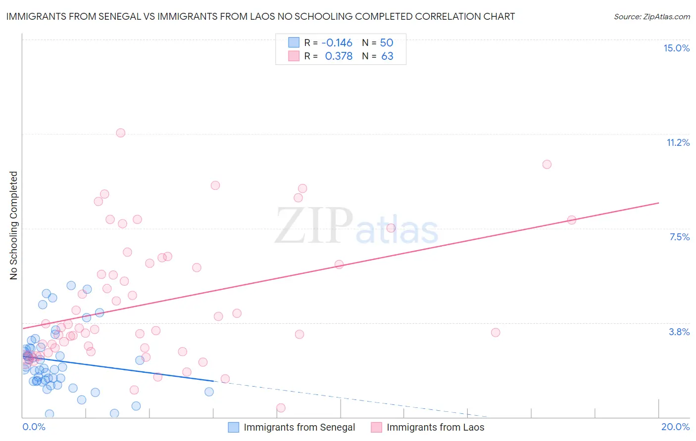 Immigrants from Senegal vs Immigrants from Laos No Schooling Completed