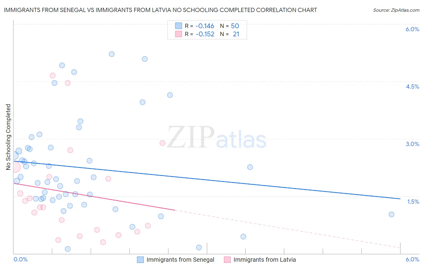 Immigrants from Senegal vs Immigrants from Latvia No Schooling Completed