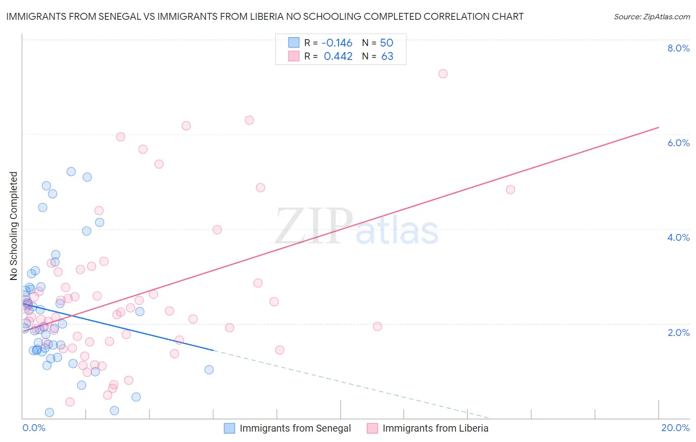 Immigrants from Senegal vs Immigrants from Liberia No Schooling Completed