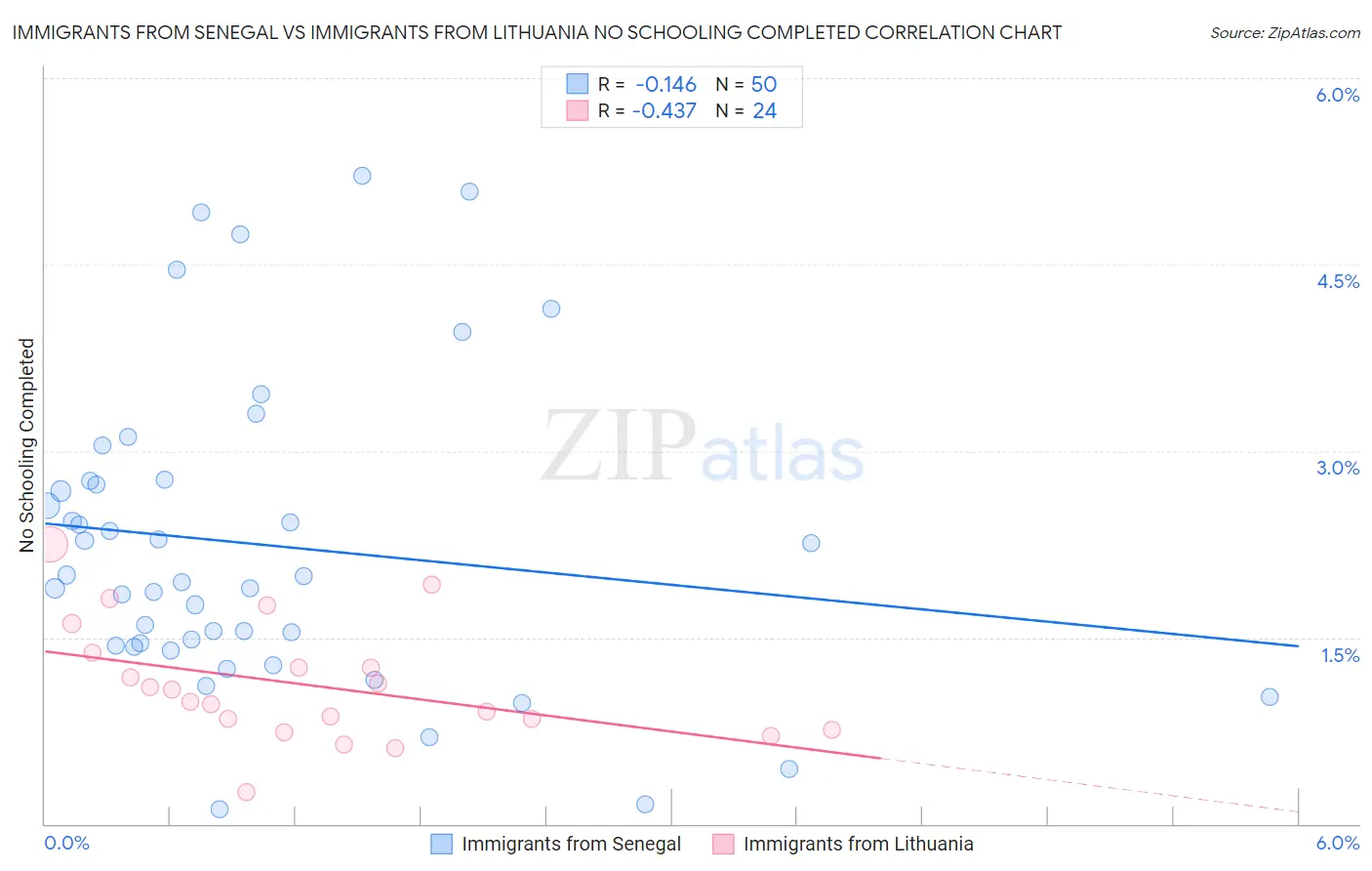 Immigrants from Senegal vs Immigrants from Lithuania No Schooling Completed