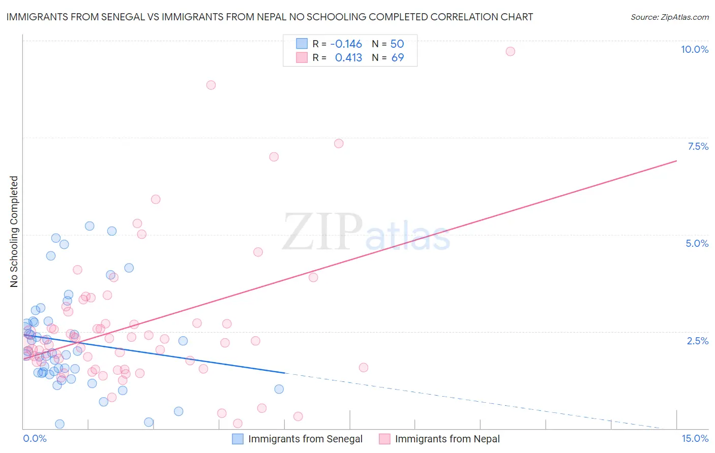 Immigrants from Senegal vs Immigrants from Nepal No Schooling Completed