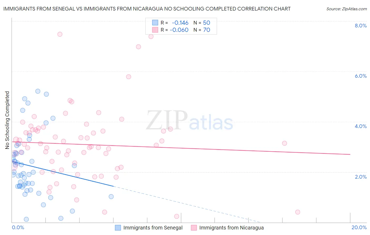 Immigrants from Senegal vs Immigrants from Nicaragua No Schooling Completed