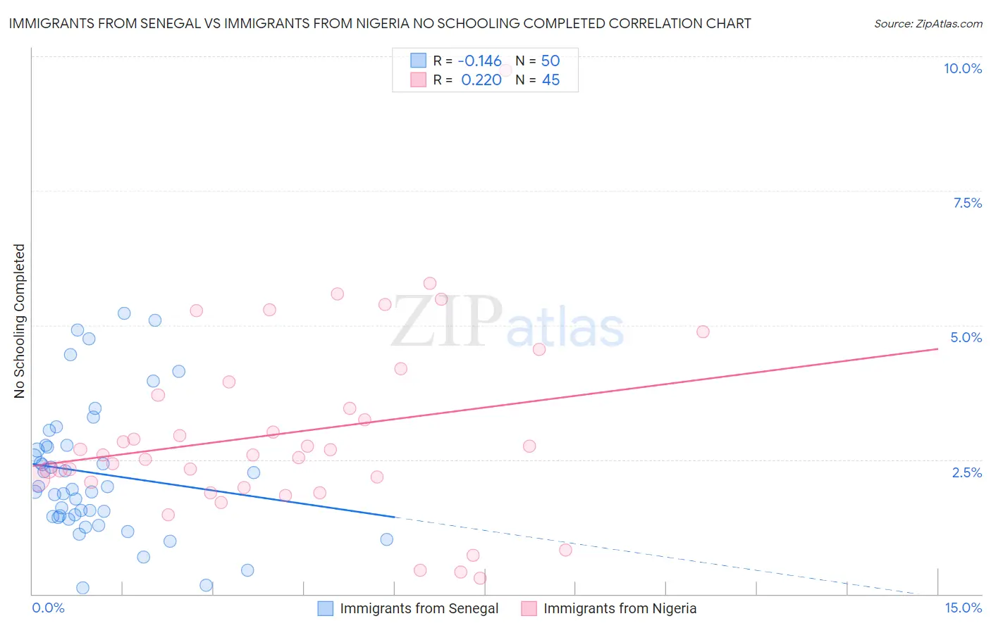 Immigrants from Senegal vs Immigrants from Nigeria No Schooling Completed