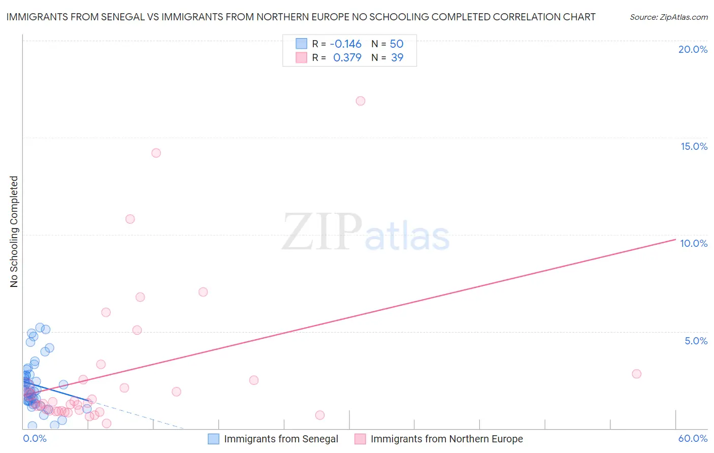Immigrants from Senegal vs Immigrants from Northern Europe No Schooling Completed