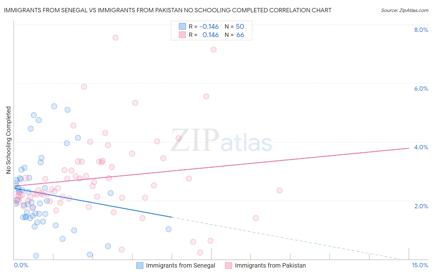 Immigrants from Senegal vs Immigrants from Pakistan No Schooling Completed