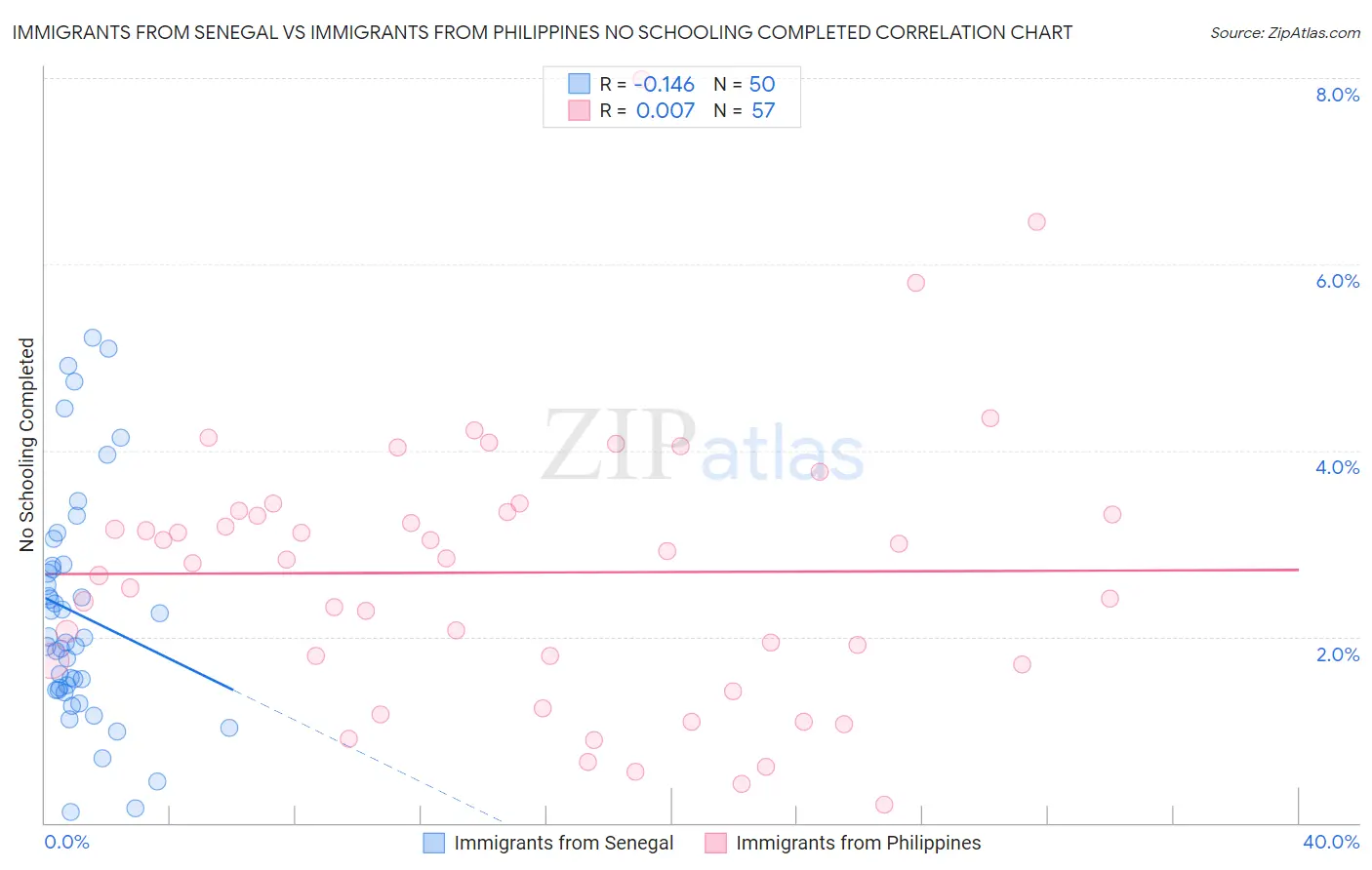 Immigrants from Senegal vs Immigrants from Philippines No Schooling Completed