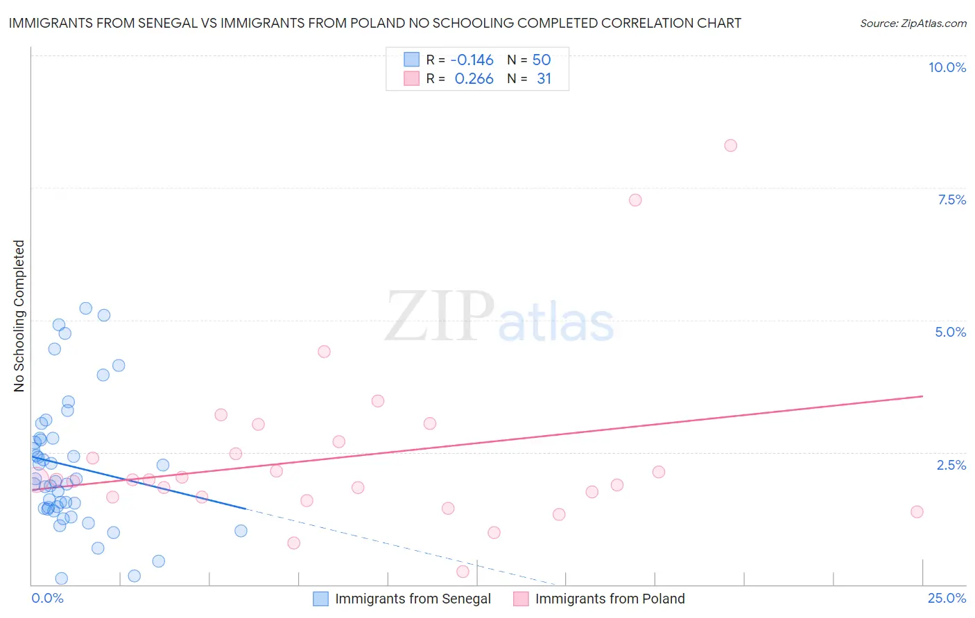 Immigrants from Senegal vs Immigrants from Poland No Schooling Completed
