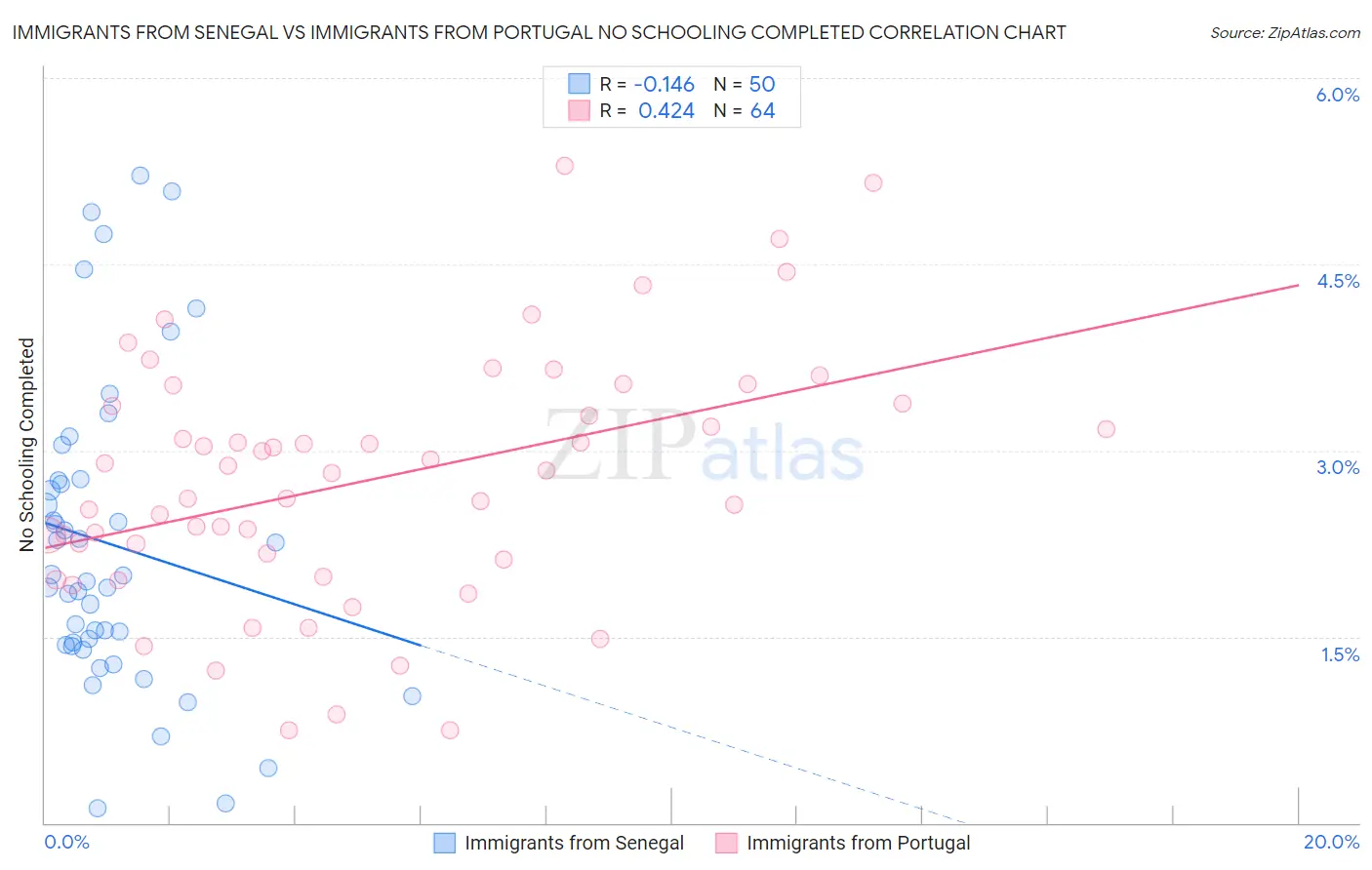 Immigrants from Senegal vs Immigrants from Portugal No Schooling Completed
