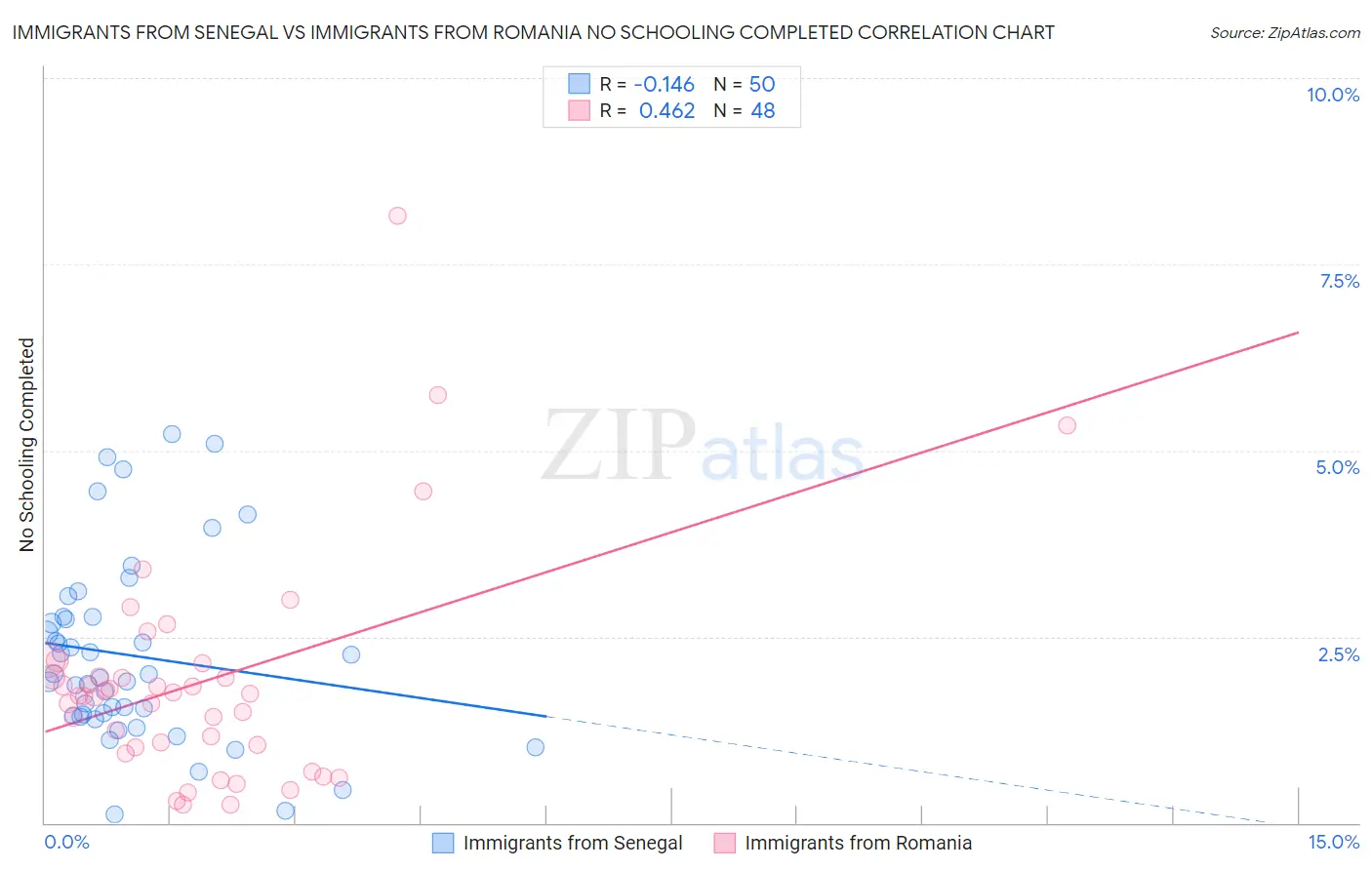 Immigrants from Senegal vs Immigrants from Romania No Schooling Completed