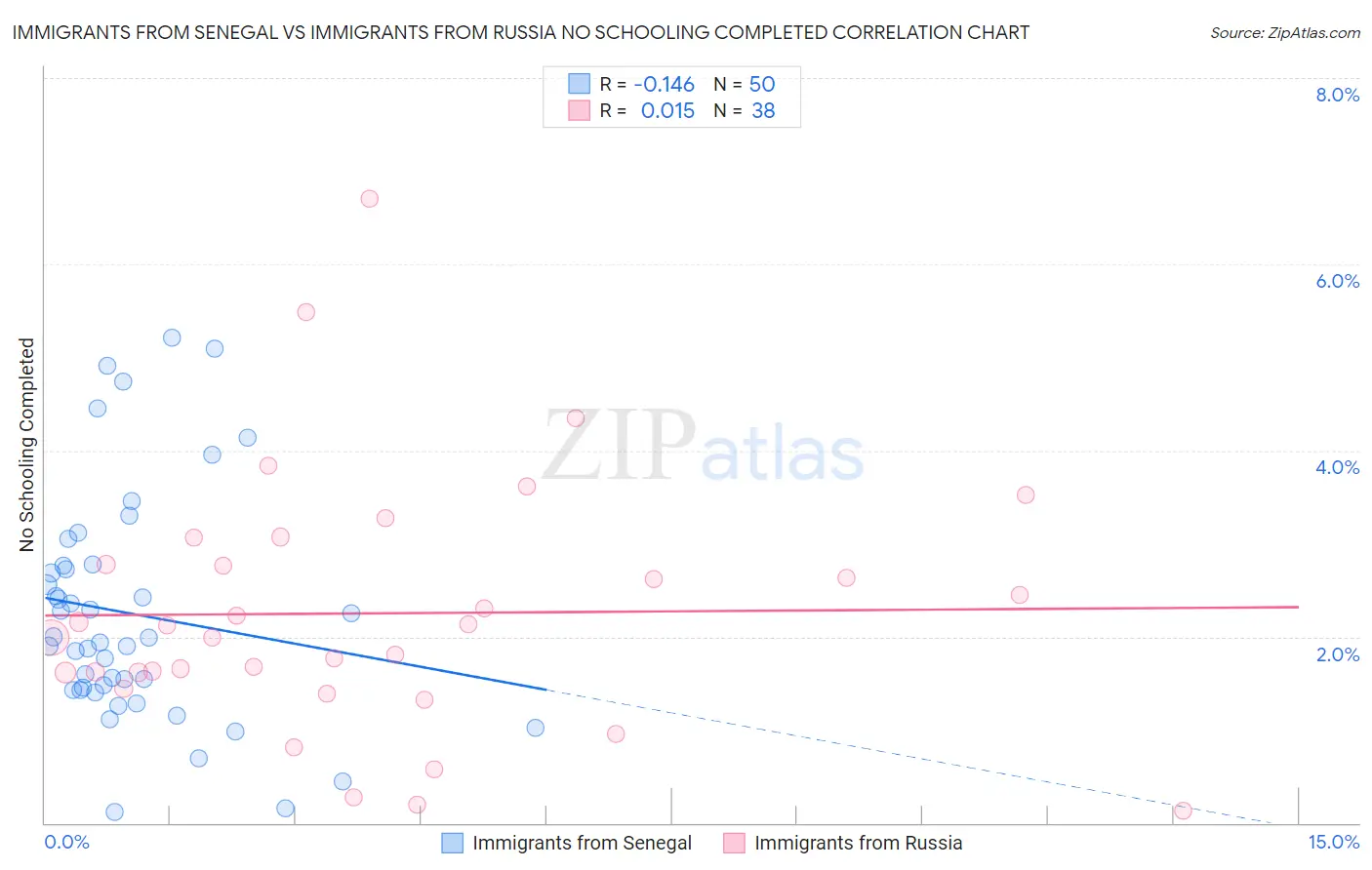 Immigrants from Senegal vs Immigrants from Russia No Schooling Completed