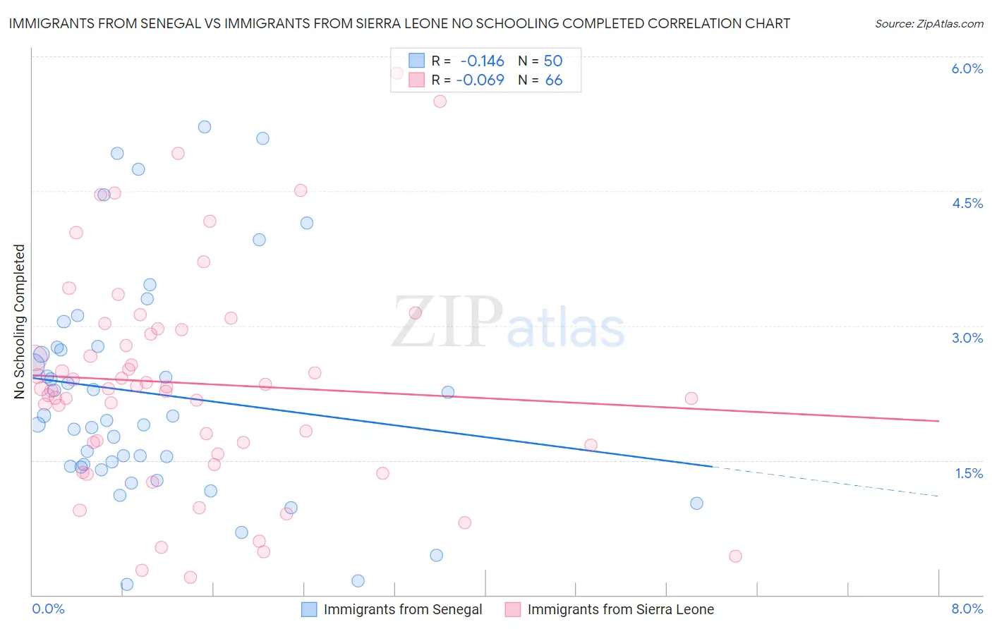 Immigrants from Senegal vs Immigrants from Sierra Leone No Schooling Completed
