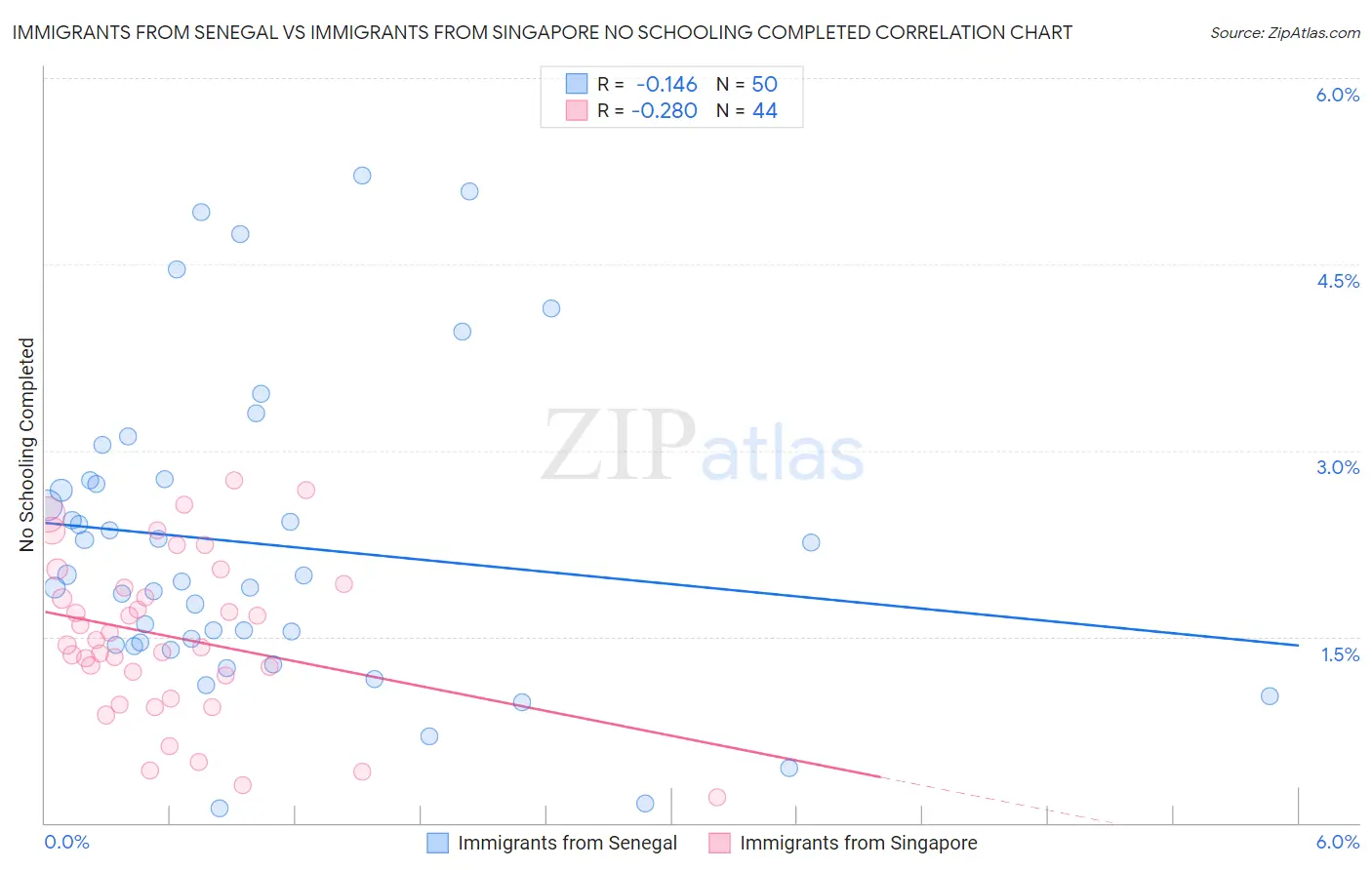 Immigrants from Senegal vs Immigrants from Singapore No Schooling Completed