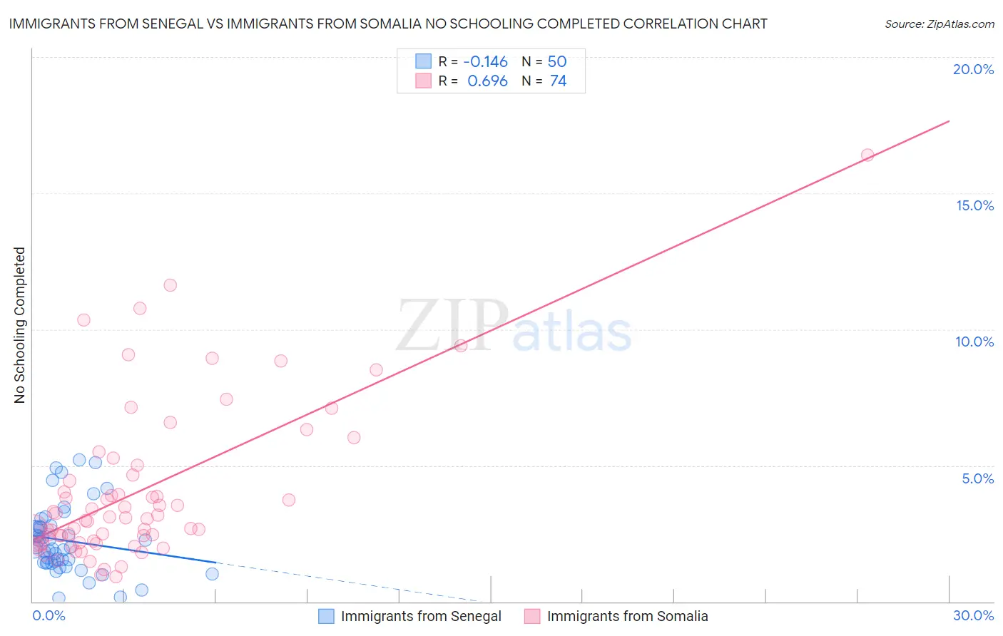 Immigrants from Senegal vs Immigrants from Somalia No Schooling Completed