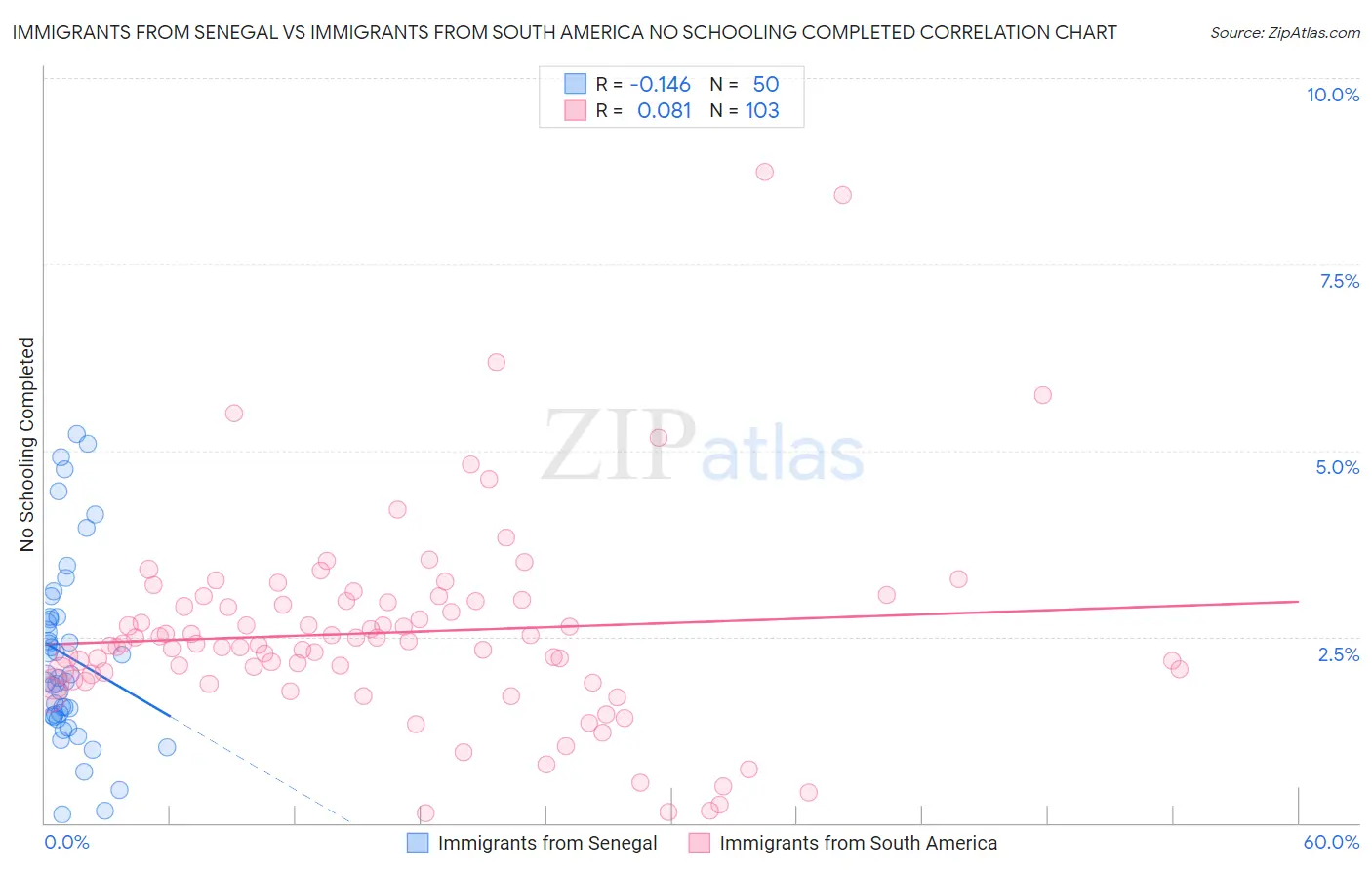 Immigrants from Senegal vs Immigrants from South America No Schooling Completed