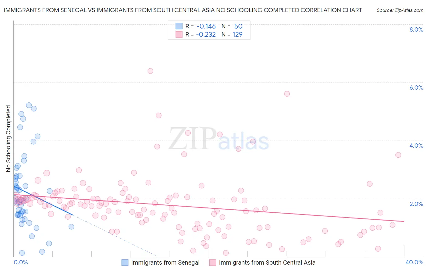 Immigrants from Senegal vs Immigrants from South Central Asia No Schooling Completed