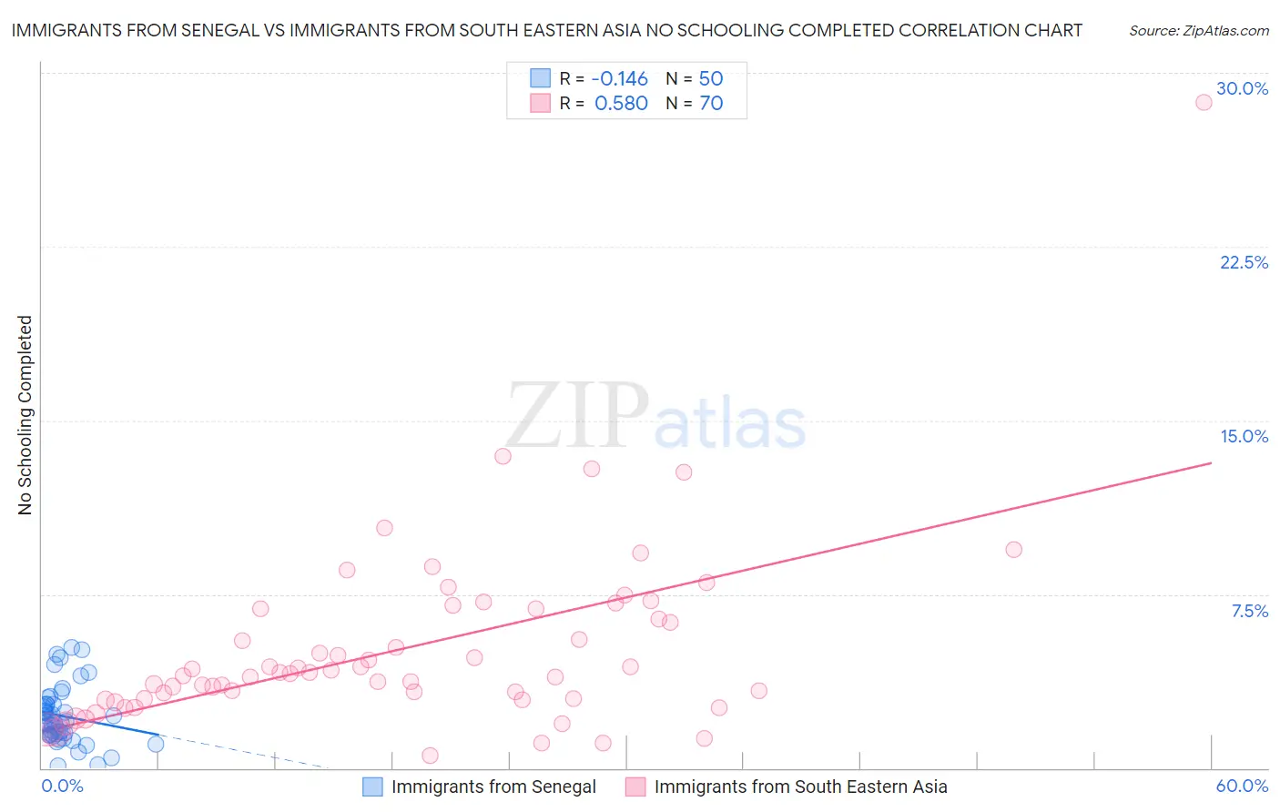 Immigrants from Senegal vs Immigrants from South Eastern Asia No Schooling Completed