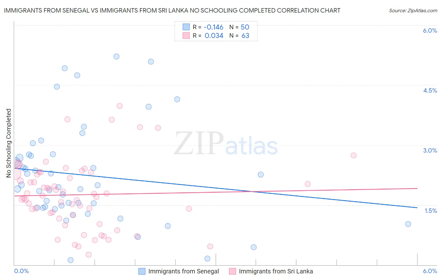 Immigrants from Senegal vs Immigrants from Sri Lanka No Schooling Completed