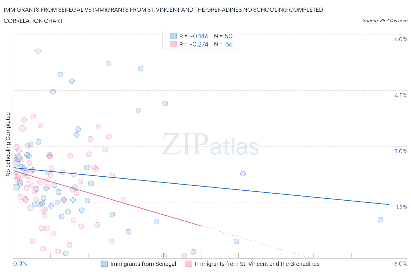 Immigrants from Senegal vs Immigrants from St. Vincent and the Grenadines No Schooling Completed