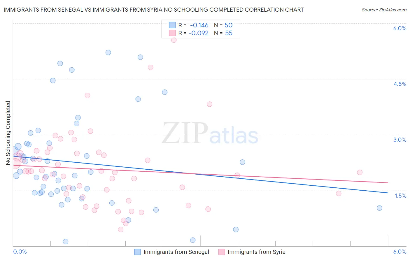 Immigrants from Senegal vs Immigrants from Syria No Schooling Completed