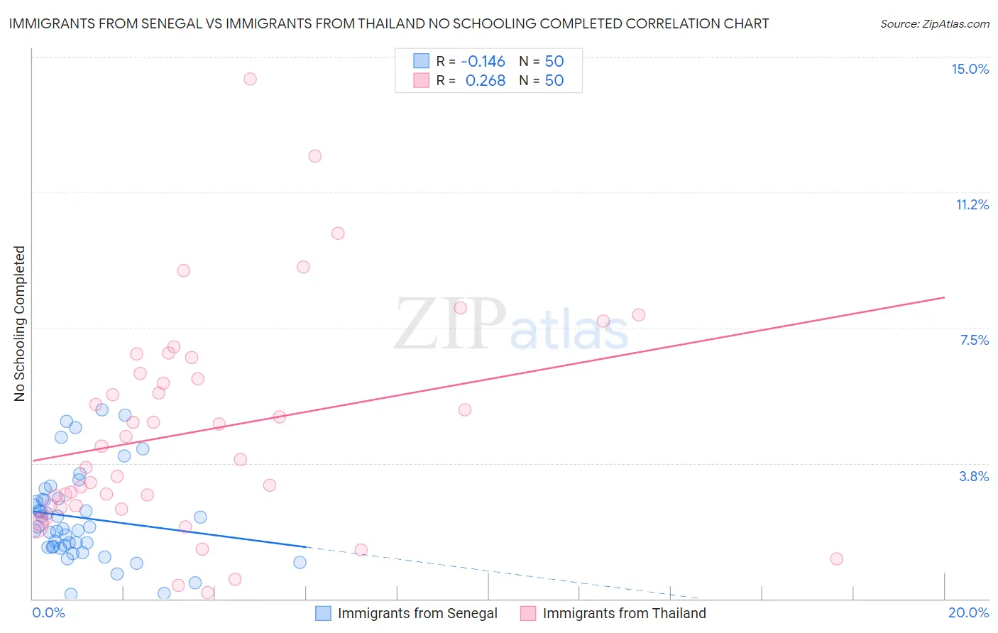 Immigrants from Senegal vs Immigrants from Thailand No Schooling Completed