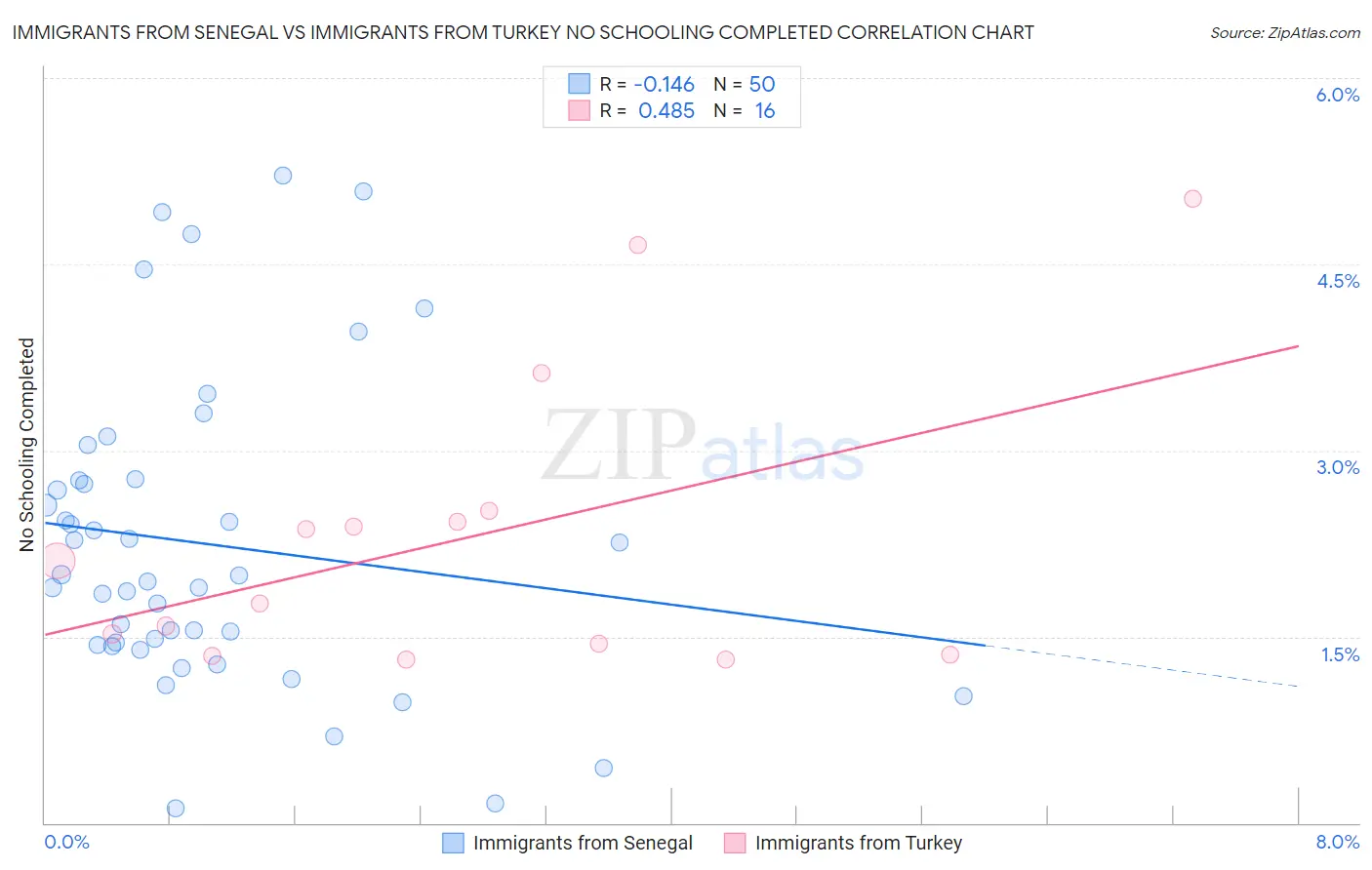 Immigrants from Senegal vs Immigrants from Turkey No Schooling Completed