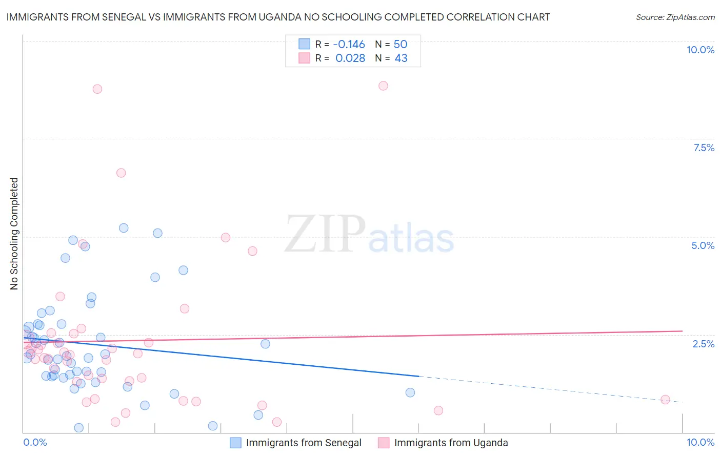 Immigrants from Senegal vs Immigrants from Uganda No Schooling Completed