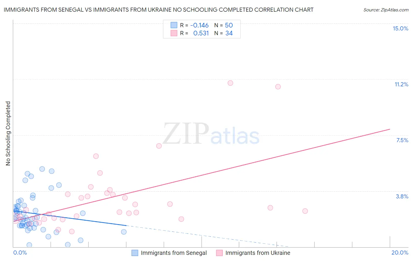 Immigrants from Senegal vs Immigrants from Ukraine No Schooling Completed