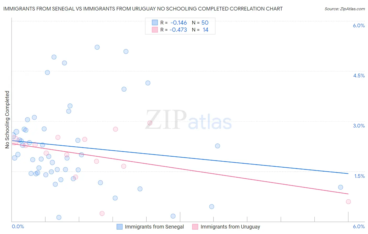 Immigrants from Senegal vs Immigrants from Uruguay No Schooling Completed