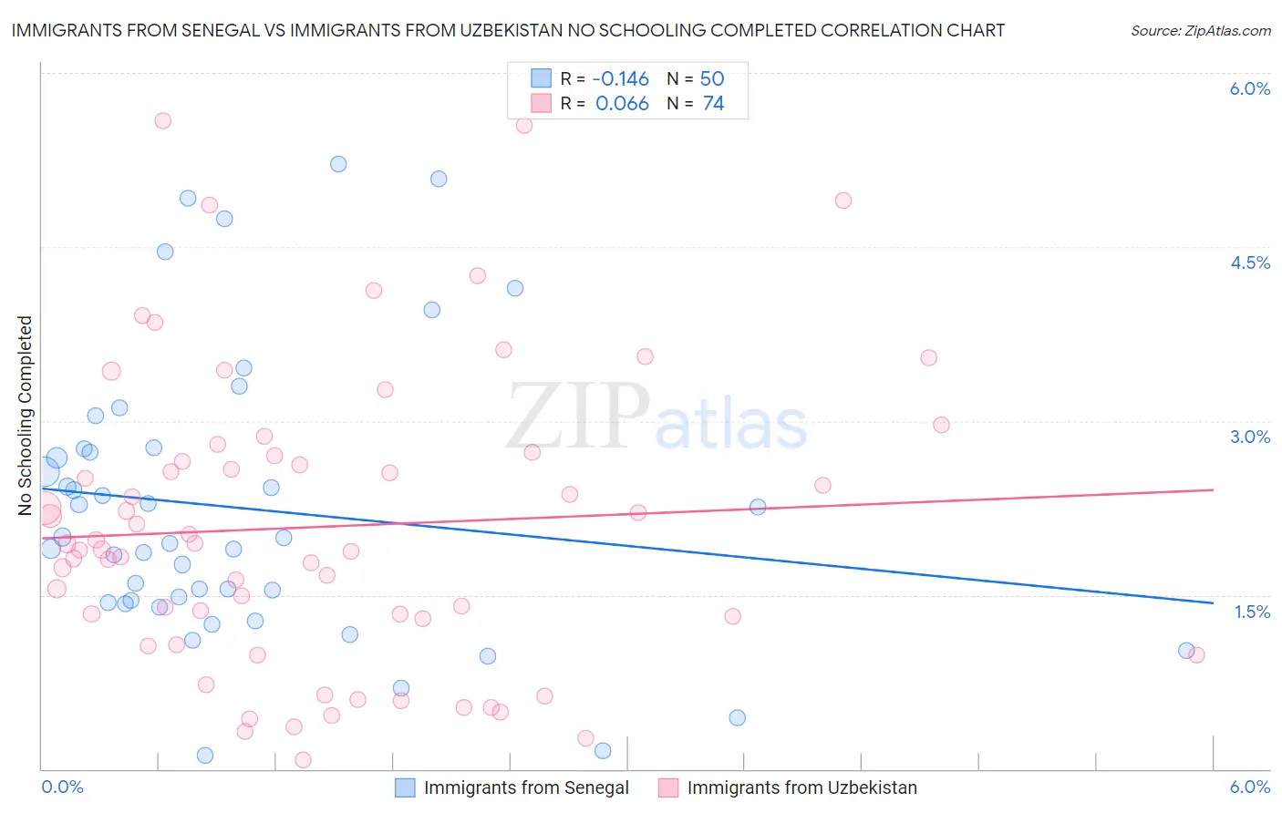 Immigrants from Senegal vs Immigrants from Uzbekistan No Schooling Completed