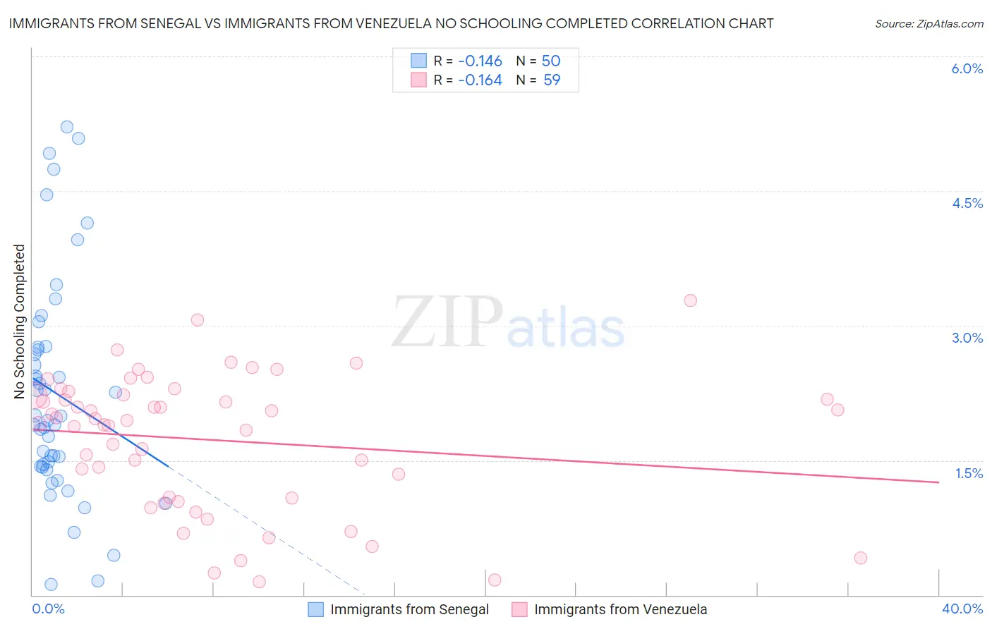 Immigrants from Senegal vs Immigrants from Venezuela No Schooling Completed