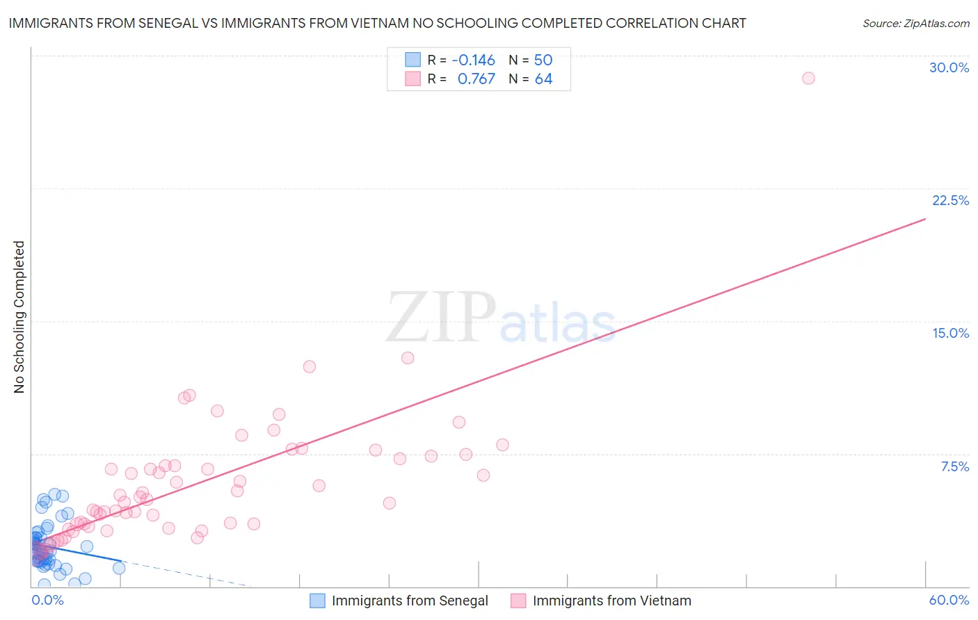 Immigrants from Senegal vs Immigrants from Vietnam No Schooling Completed