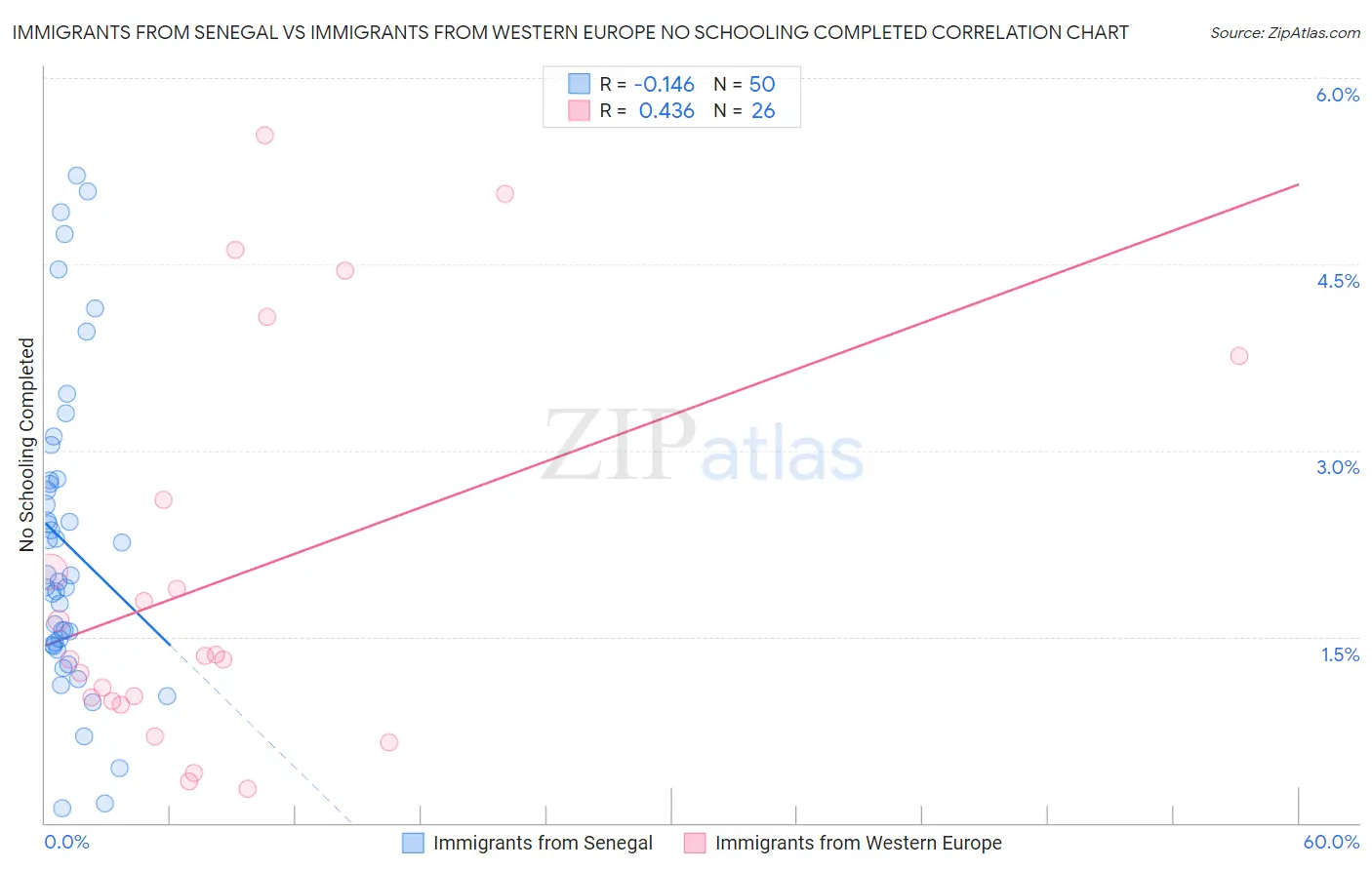 Immigrants from Senegal vs Immigrants from Western Europe No Schooling Completed