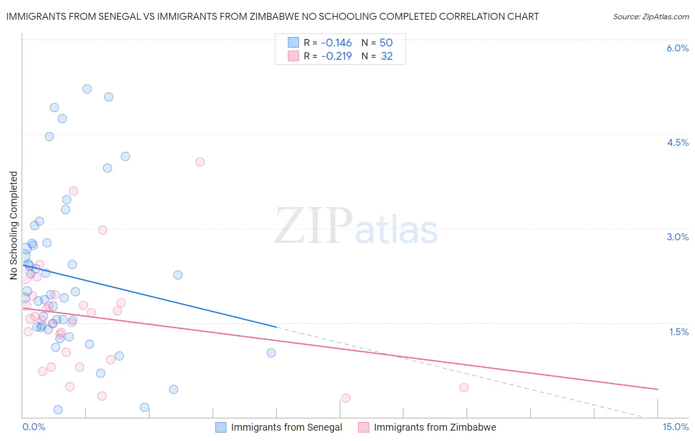 Immigrants from Senegal vs Immigrants from Zimbabwe No Schooling Completed