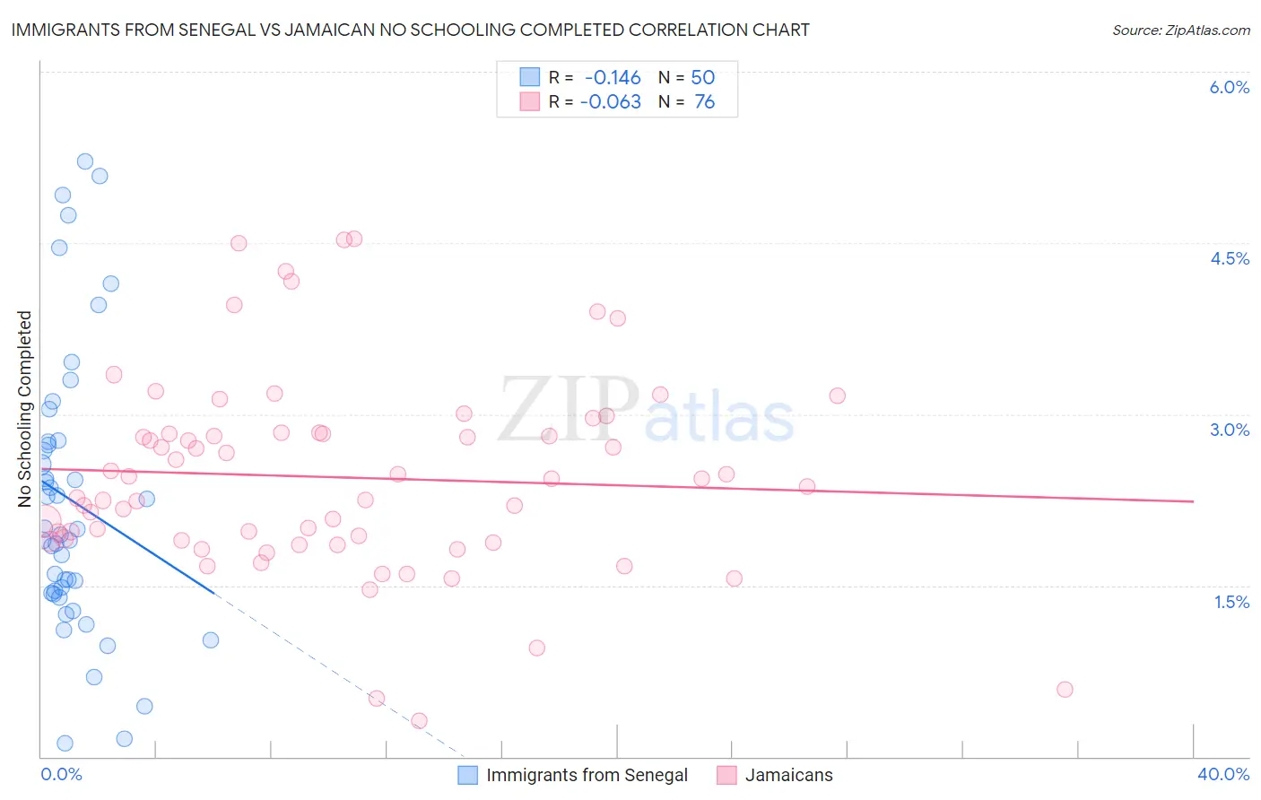 Immigrants from Senegal vs Jamaican No Schooling Completed