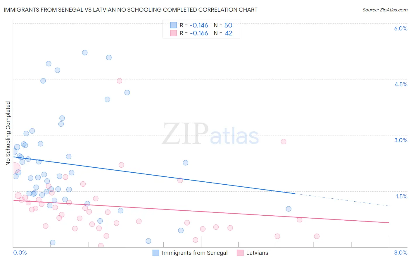 Immigrants from Senegal vs Latvian No Schooling Completed