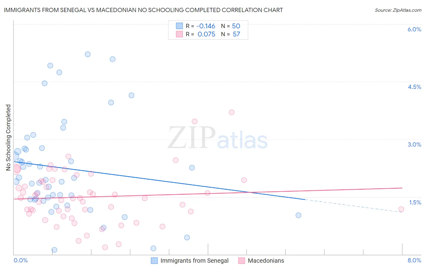 Immigrants from Senegal vs Macedonian No Schooling Completed