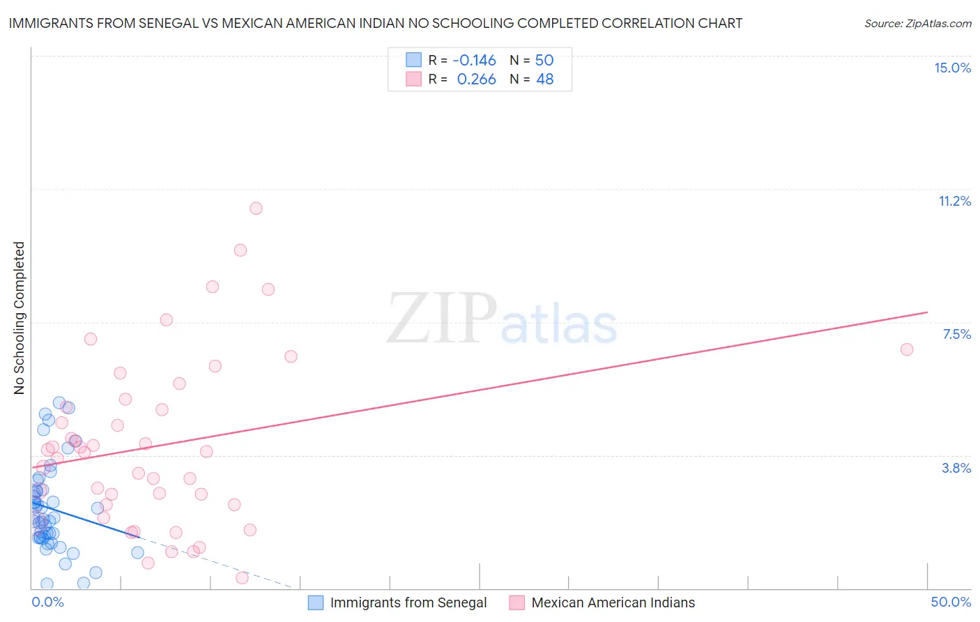 Immigrants from Senegal vs Mexican American Indian No Schooling Completed
