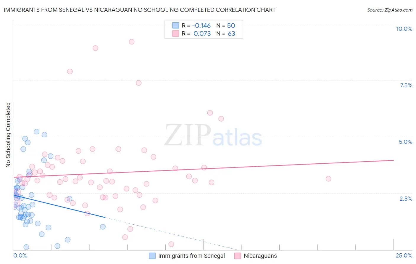 Immigrants from Senegal vs Nicaraguan No Schooling Completed