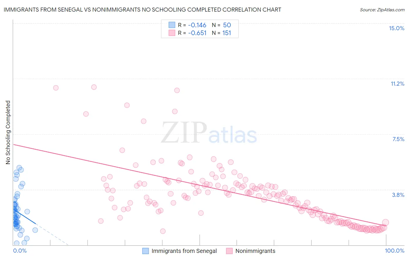 Immigrants from Senegal vs Nonimmigrants No Schooling Completed