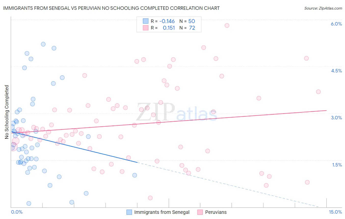 Immigrants from Senegal vs Peruvian No Schooling Completed