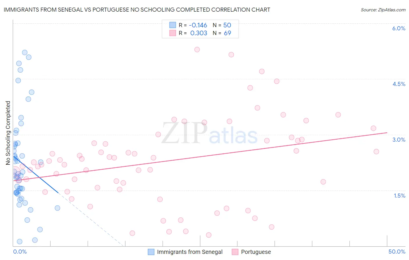 Immigrants from Senegal vs Portuguese No Schooling Completed